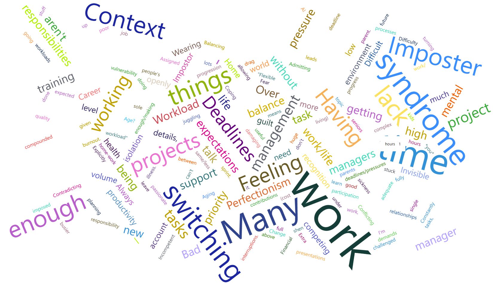 Word cloud showing common words mentioned in responses to two questions about mental health in the workplace.